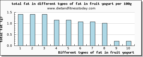 fat in fruit yogurt total fat per 100g